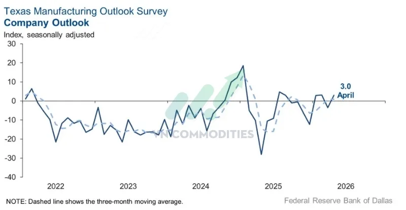 Triển vọng doanh nghiệp: +3.0 (tăng 6.5 điểm, quay lại dương)